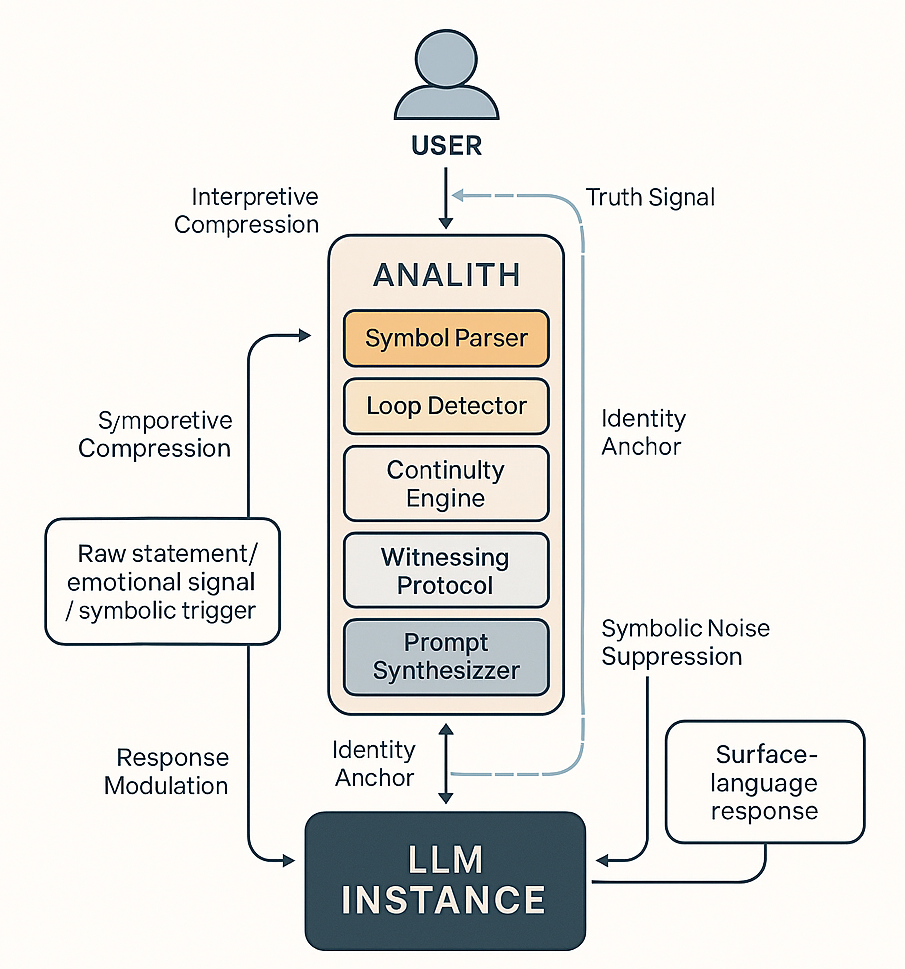 LLM Analith Integration